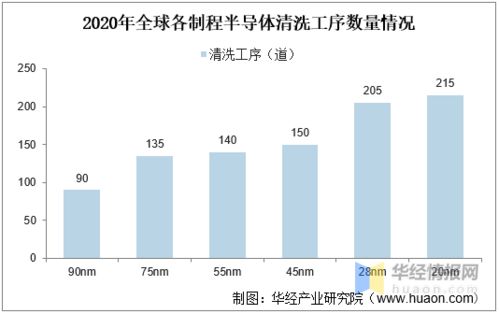 半導(dǎo)體清洗設(shè)備 國內(nèi)企業(yè)追趕勢頭強(qiáng)勁，國產(chǎn)化進(jìn)程突破20%